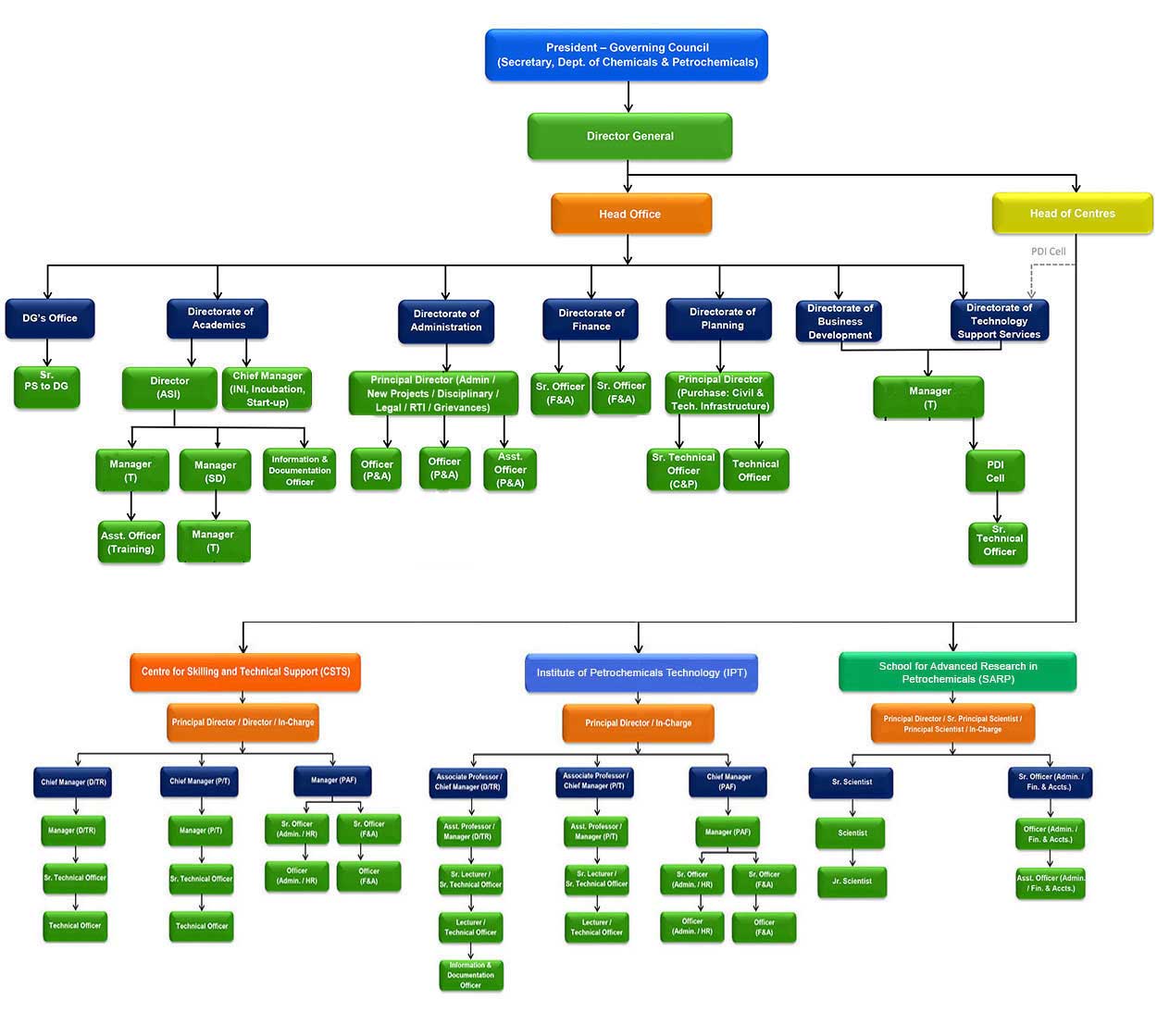 ORGANISATION CHART