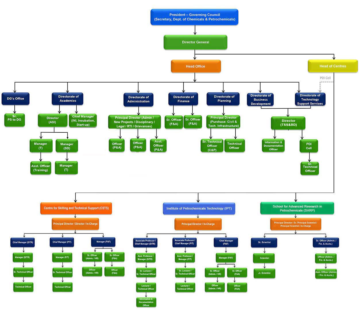 ORGANISATION CHART