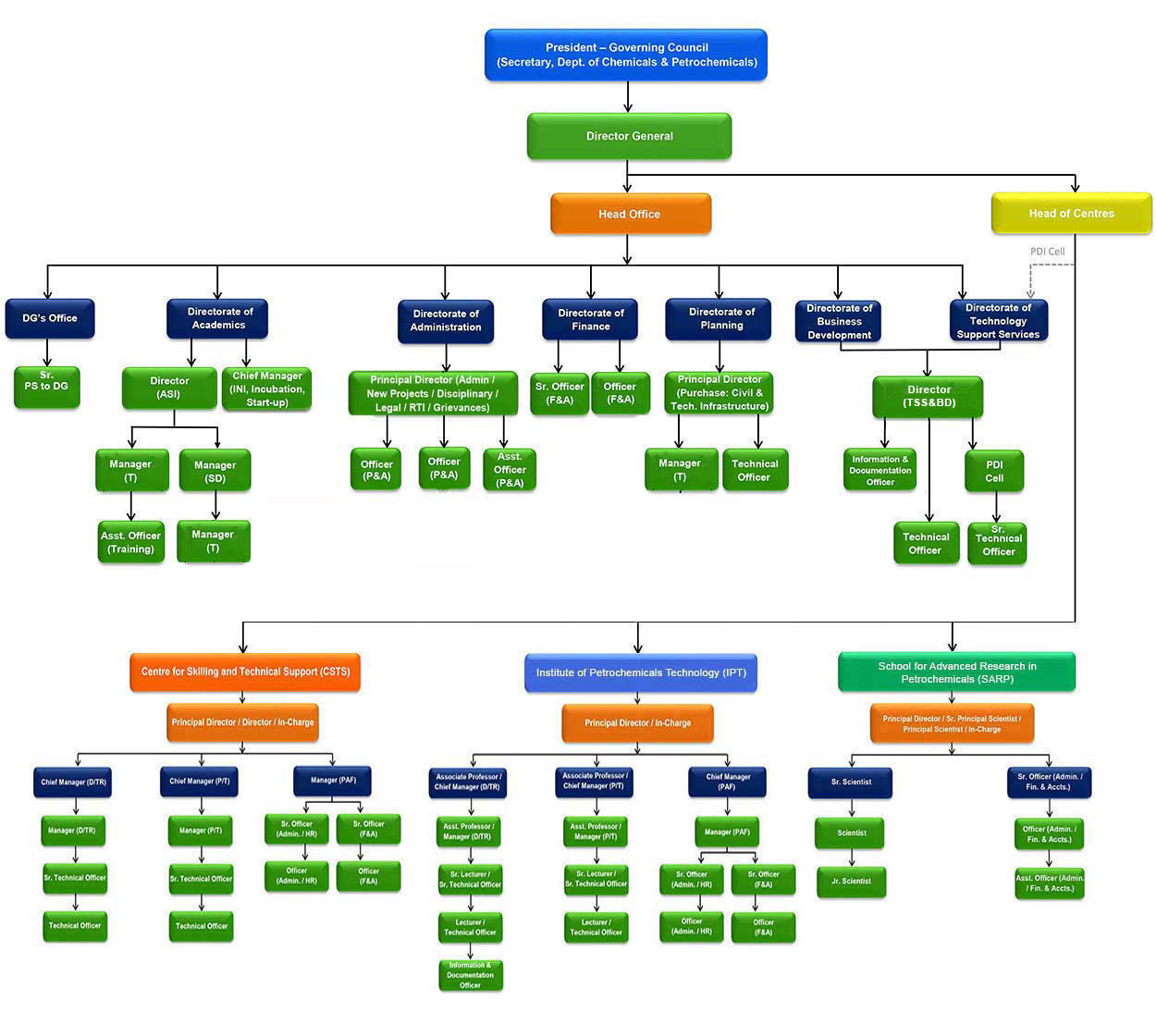 ORGANISATION CHART